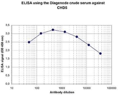 ELISA: CHD5 Antibody [NBP3-18636] - Figure 1. Determination of the titer To determine the titer, an ELISA was performed using a serial dilution of the antibody directed against human CHD5 . The plates were coated with the peptides used for immunization of the rabbit. By plotting the absorbance against the antibody dilution (Figure 1), the titer of the antibody was estimated to be 1:93,500.